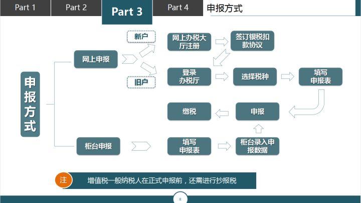 小规模企业纳税申报的流程及账务处理