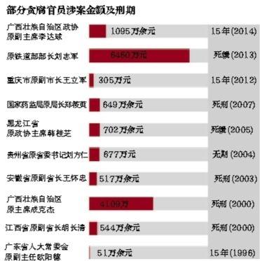 贪腐量刑标准执行17年首修 拟删除具体数额