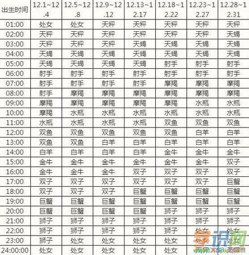 学识网 民俗学 星座知识 射手座    上升星座是与自己的出生日期和