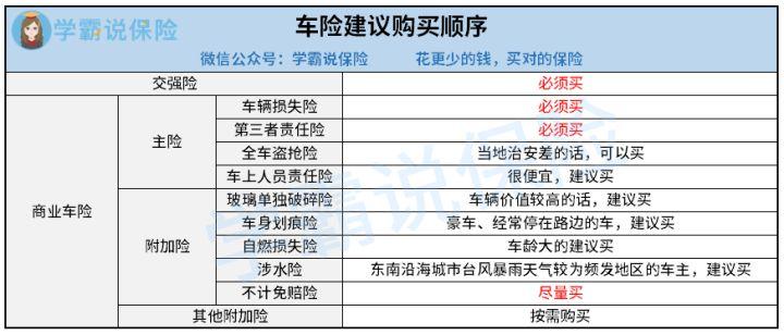 车险一般买哪几种险种?