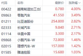 hk),长城汽车(023333.hk)分别上涨3.49%,2.82%,2.71%.