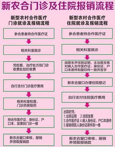 重庆新农合异地住院费用报销比例与流程