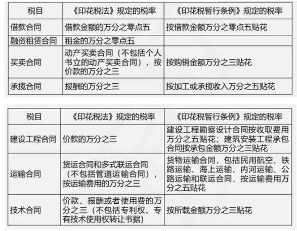 会计实训:印花税法与印花税暂行条例四大变化