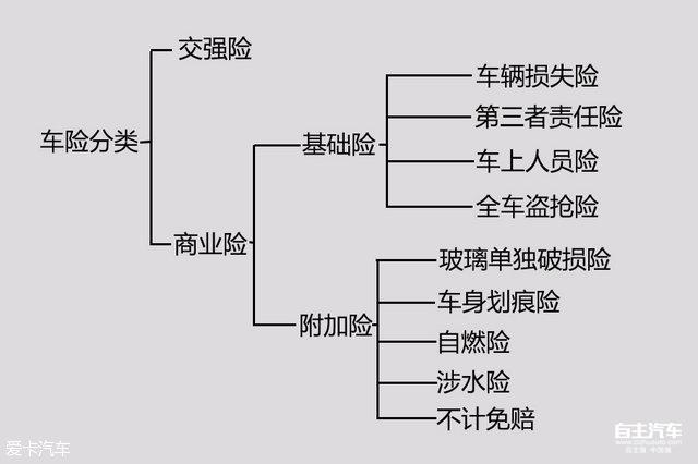 汽车保险的分类