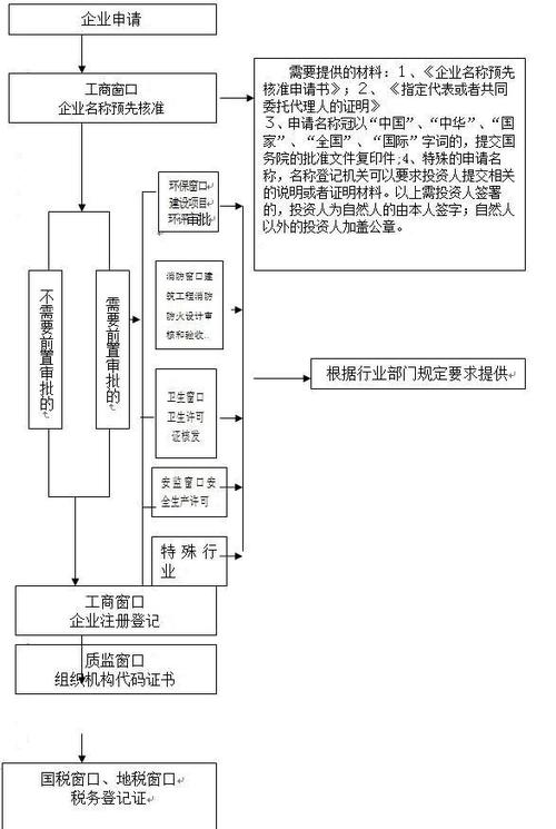 炫企投资管理有限公司给您展示的流程图,内资企业注册将会变得简单!