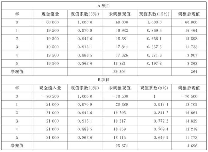 风险调整贴现率法