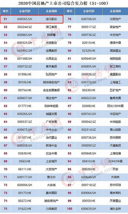 2023中国房地产上市公司百强龙湖金科迪马榜上有名