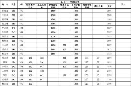 1至8月份绩效工资分配表