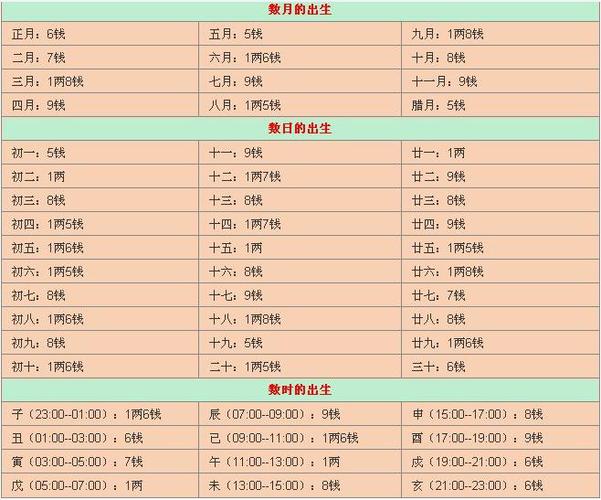 称骨算命表称骨算命对照表