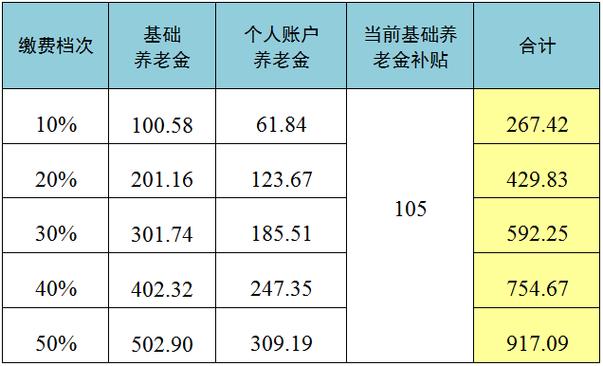 一张图详解城乡居民基本养老金计算公式