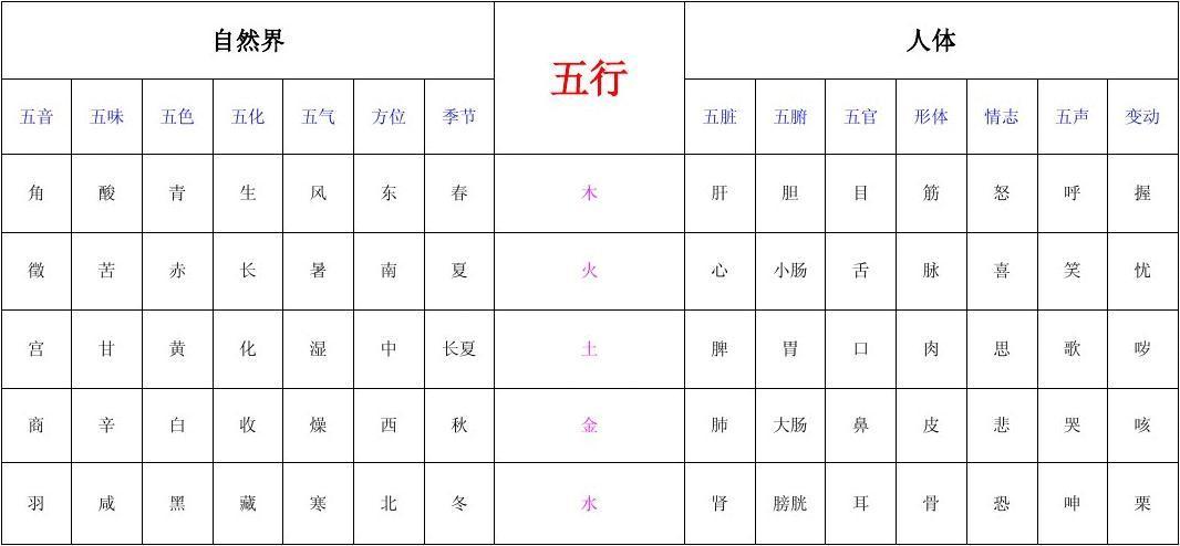 八字对应的五行属性表(四柱八字五行查询表)