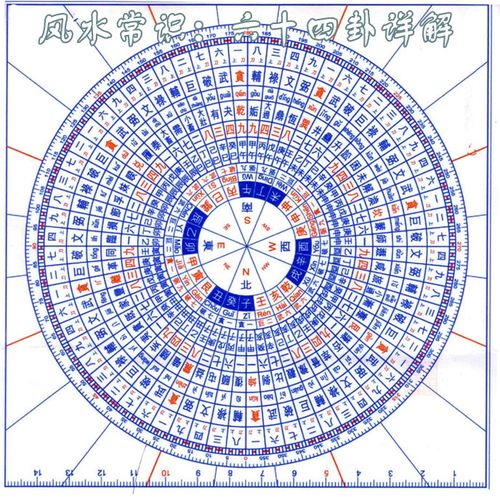 风水常识:六十四卦详解