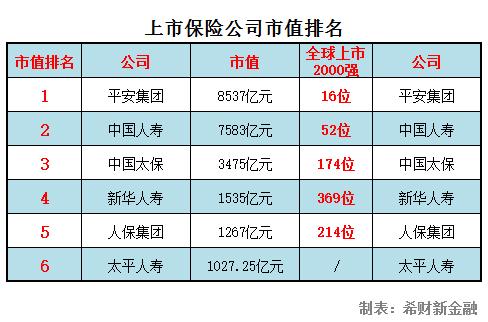 2023全国上市保险公司排名 清点口碑 市场占比 市值