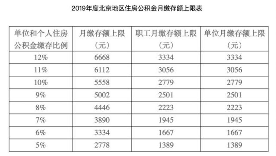 公积金缴费标准 住房公积金缴纳比例