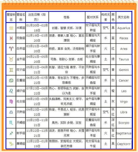 1990年农历12月初十是属于什么星座