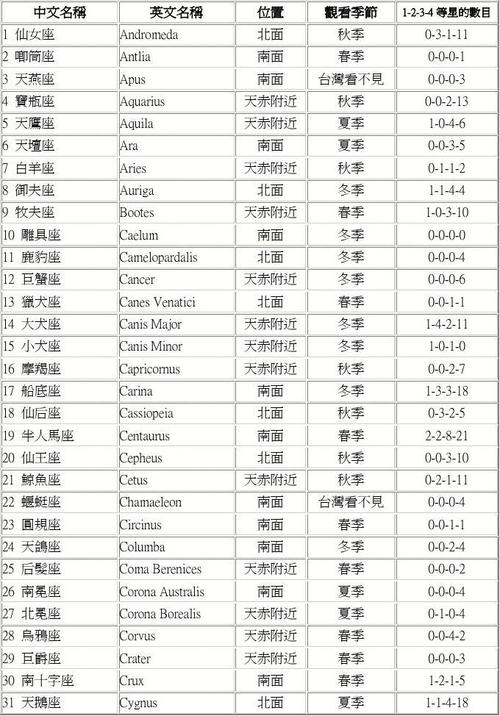 十二星座的时间顺序表(十二星座具体时间划分)