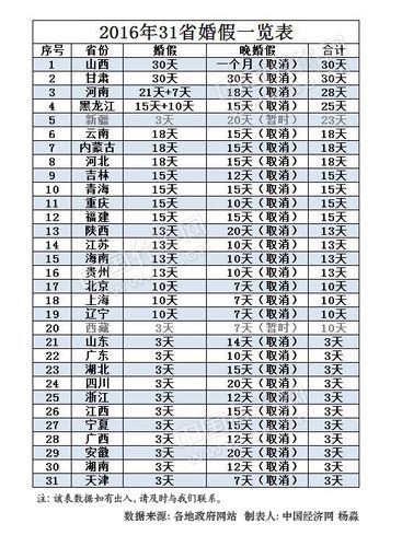 2023年31省份最新婚假出炉 黑龙江婚假可休25天