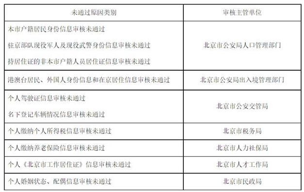 门头沟摇号的朋友2023下半年小客车指标申请资格审核结果公布复核申请