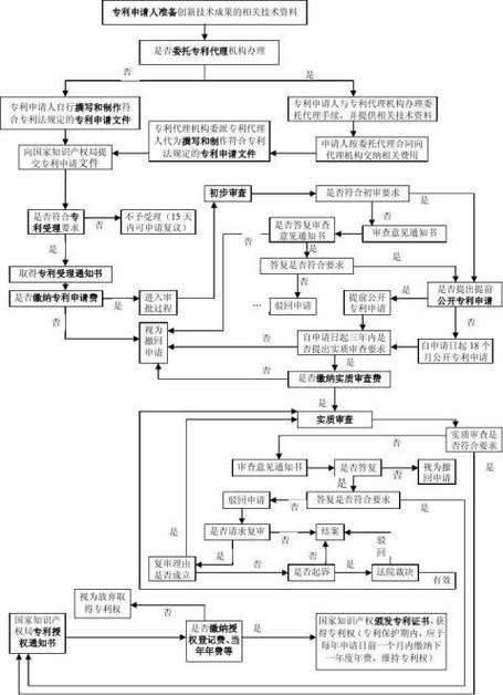 如何申请发明专利流程图