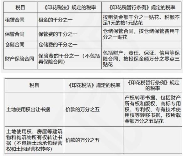 会计实训:印花税法与印花税暂行条例四大变化