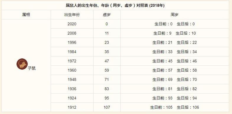 十二生肖查询属鼠的年龄