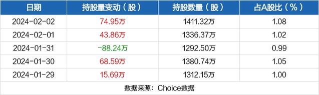 金杯汽车02月02日获沪股通增持7495万股