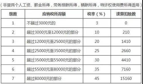 速看2023个人所得税退税操作流程及常见问题附最新个税税率表以及预