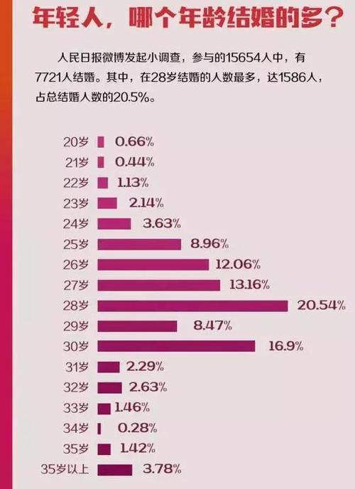 要知道在七八十年代,那个时候一般人基本20岁左右就结婚了,而现在据