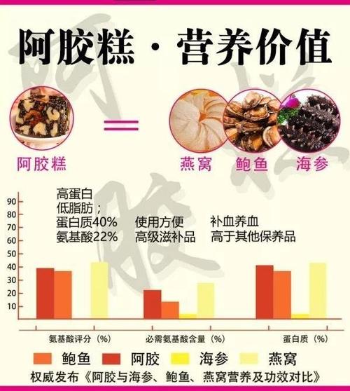 阿胶珠的功效与作用及禁忌_阿胶糕的功效与作用及禁忌_阿胶红糖的功效