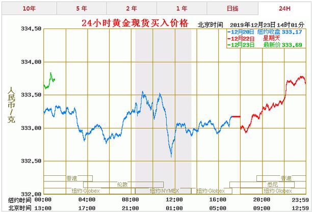 今日黄金价格走势 十年后黄金会贬值吗