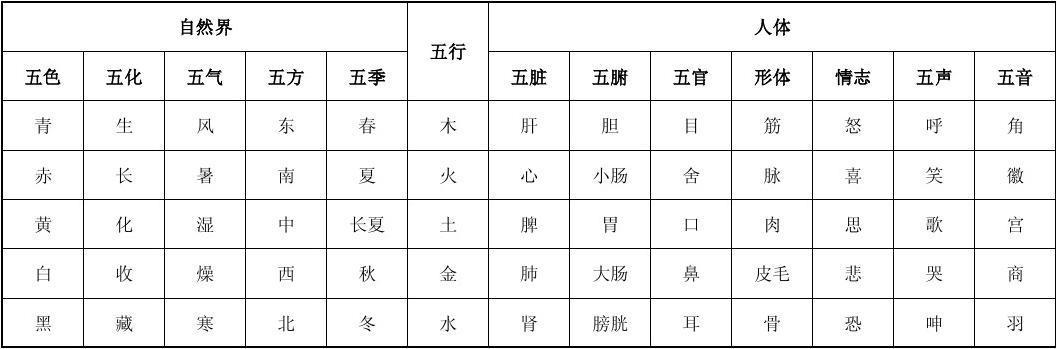 五行属性表