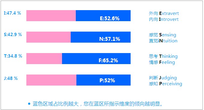 智联职场人格测试