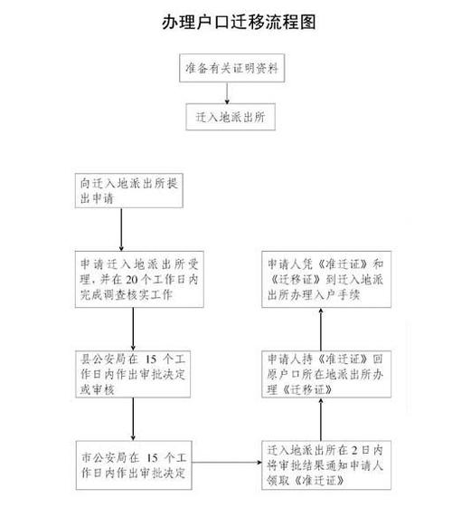 迁户口流程是怎样的户口迁移需要什么条件以及资料