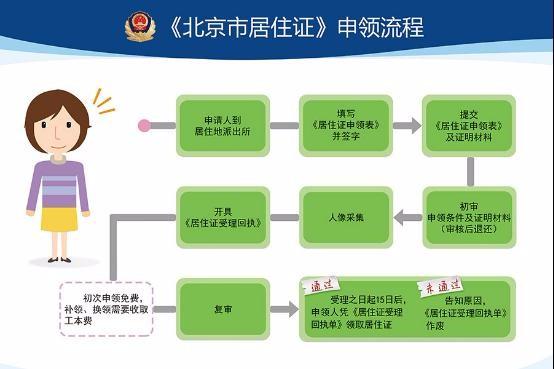 原暂住证已到期,重新办理居住证还需要等半年吗?