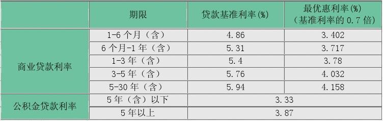 所有分类 > 个人住房贷款利率一览10中国农业银行还款试算器 贷款金额