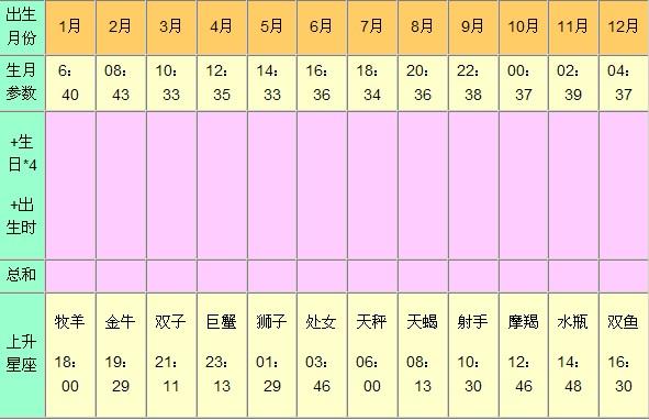 上升星座和下降星座对应表星座查询表上升星座神算(5月5日上升和下降星座)