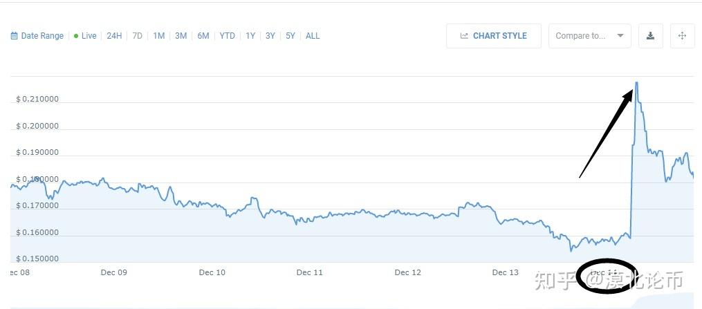 狗狗币最新价格走势 一夜涨了1万倍的币