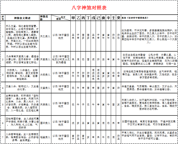 【转】八字神煞对照表