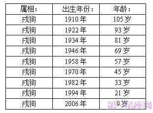 属狗的今年多大