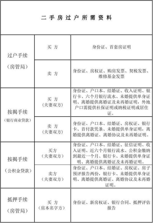 (共1页,当前第1页) 的相关文档搜索 相关文档 房屋过户手续的办理