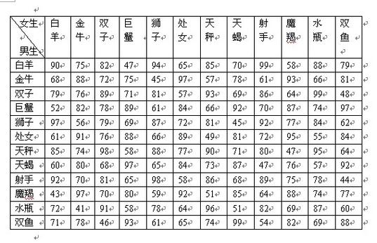 十二星座配对排名表,十二星座配对表