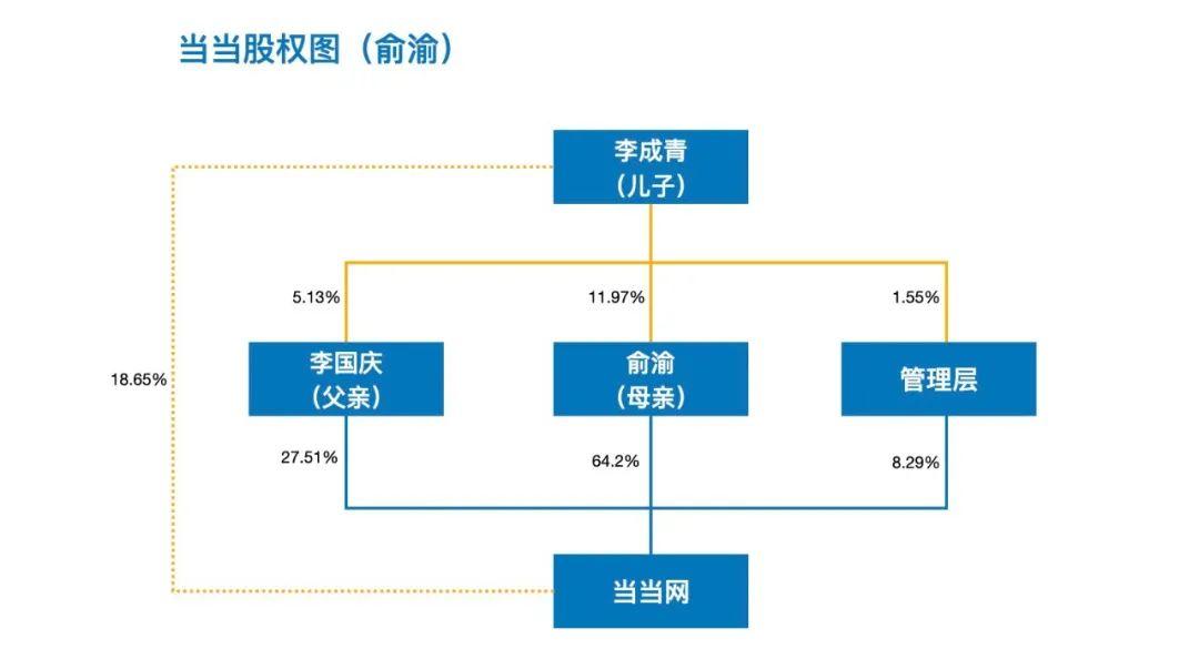 俞渝口径的当当股权结构图/豹变