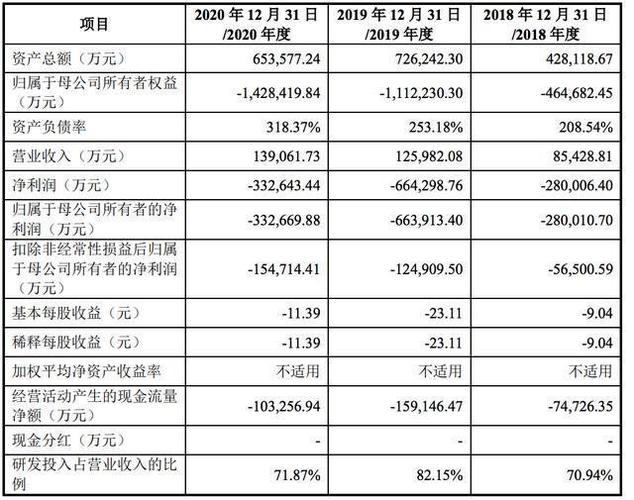 ipo观察旷视科技研发投入占比高但主营业务收入增速远低于同行