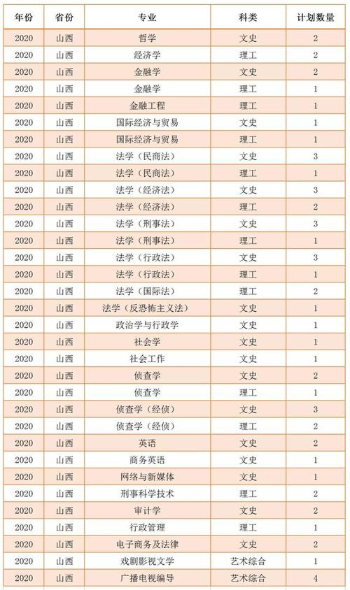 西北政法大学2023年招生计划出炉,中上等成绩考生可报