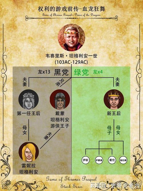 权力的游戏前传血龙狂舞上