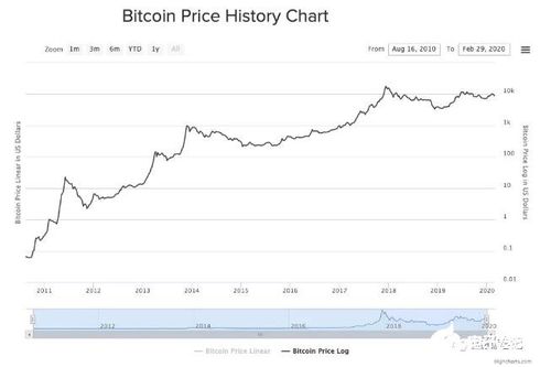 比特币价格从2023年到2023年的走势分析