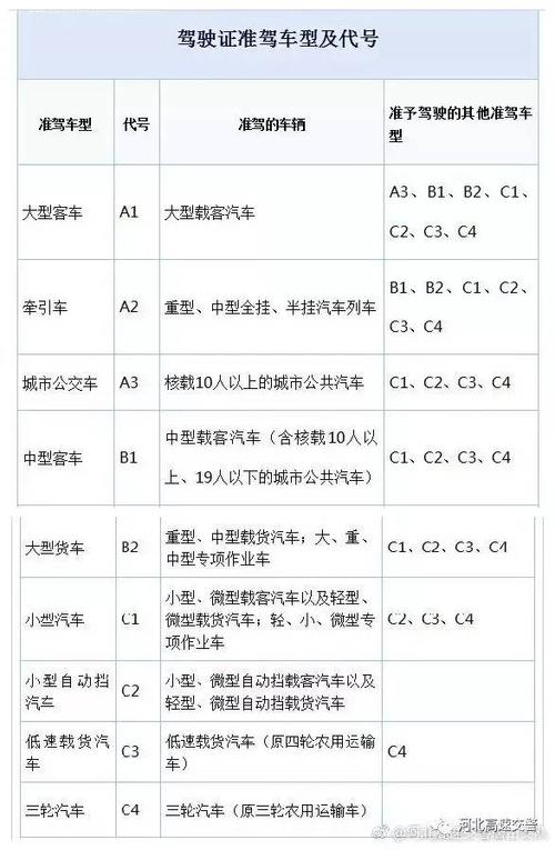 为此小编专门给大家找到了《驾驶证准驾车型及代号》对照表,戳图