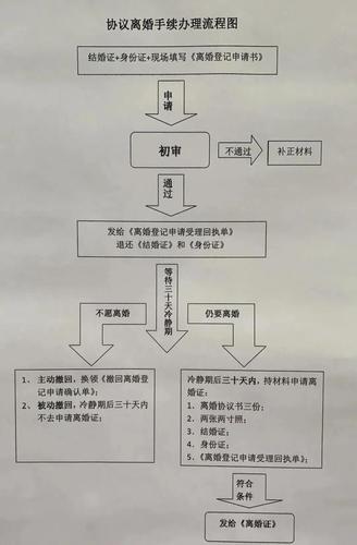 1.协议离婚,到婚姻登记机关办理离婚登记手续. 2.