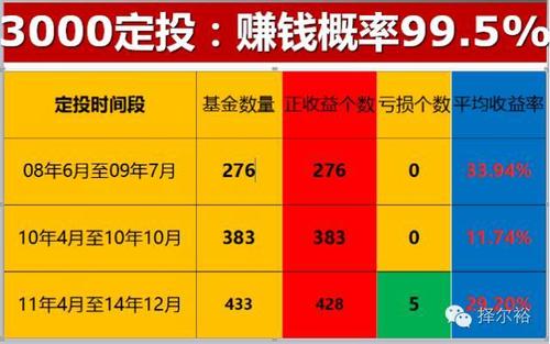 建行理财3000点处定投赚钱概率995