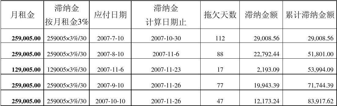 契税滞纳金怎么算 60万的房子契税四年滞纳金